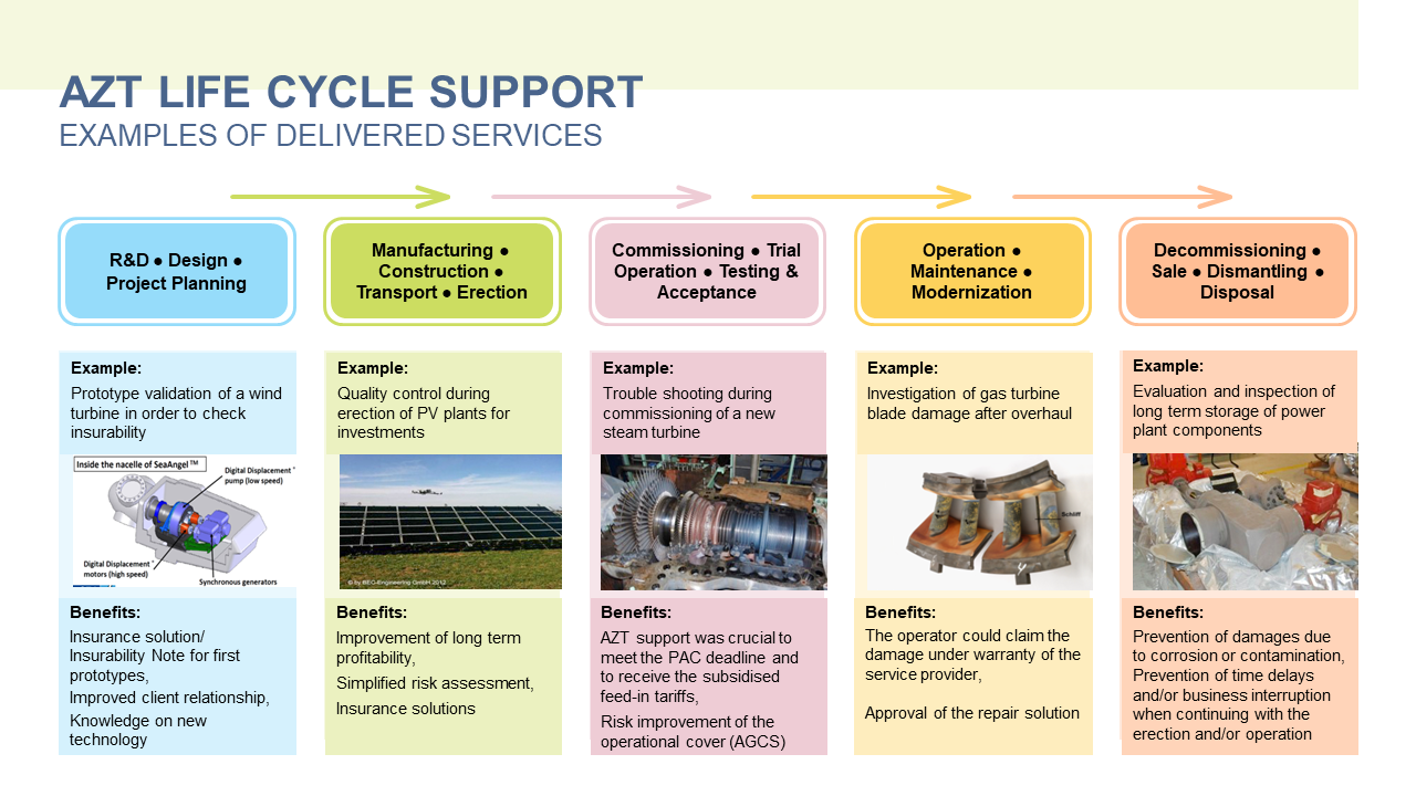 AZT Life Cycle Support